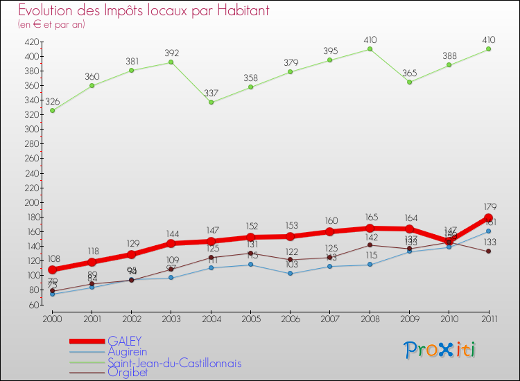 Evolution et montant des impôts locaux par Habitant pour GALEY et les communes proches Comparaison des impôts locaux par habitant pour GALEY et les communes voisines
