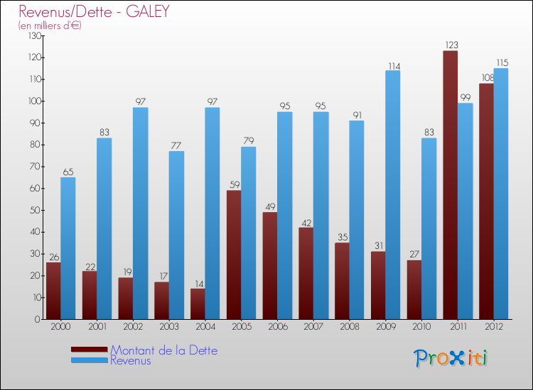 Evolution comparée de la dette et des revenus pour la commune de GALEY de 2000 à 2012 Comparaison de la dette et des revenus pour GALEY de 2000 à 2012