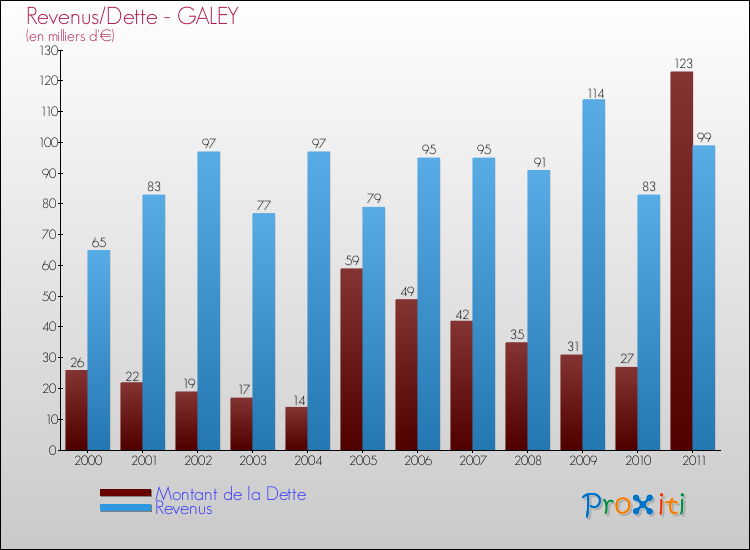 Evolution comparée de la dette et des revenus pour la commune de GALEY de 2000 à 2011 Comparaison de la dette et des revenus pour GALEY de 2000 à 2011
