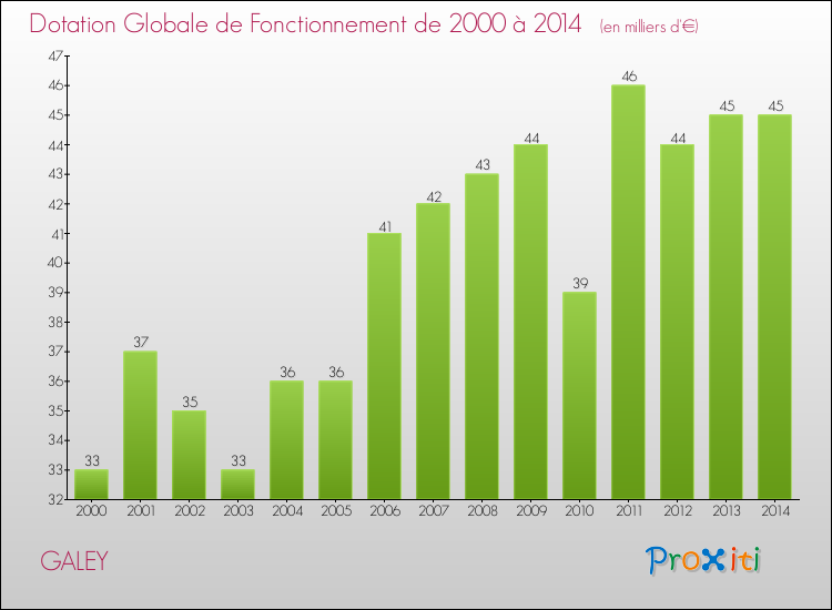 Evolution du montant de la Dotation Globale de Fonctionnement pour la commune de GALEY de 2000 à 2014 Evolution du montant de la Dotation Globale de Fonctionnement pour GALEY de 2000 à 2014