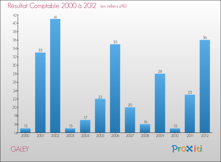 Evolution du résultat comptable pour la commune de GALEY de 2000 à 2012 Evolution du résultat comptable pour GALEY de 2000 à 2012