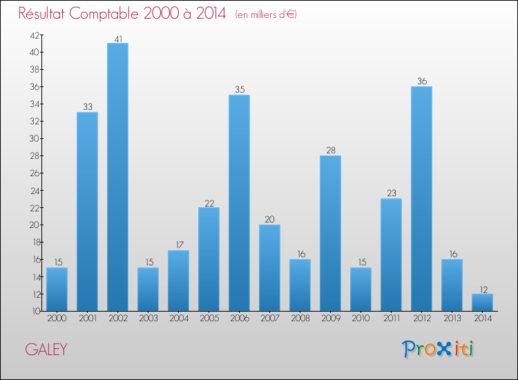 Evolution du résultat comptable pour la commune de GALEY de 2000 à 2014 Evolution du résultat comptable pour GALEY de 2000 à 2014