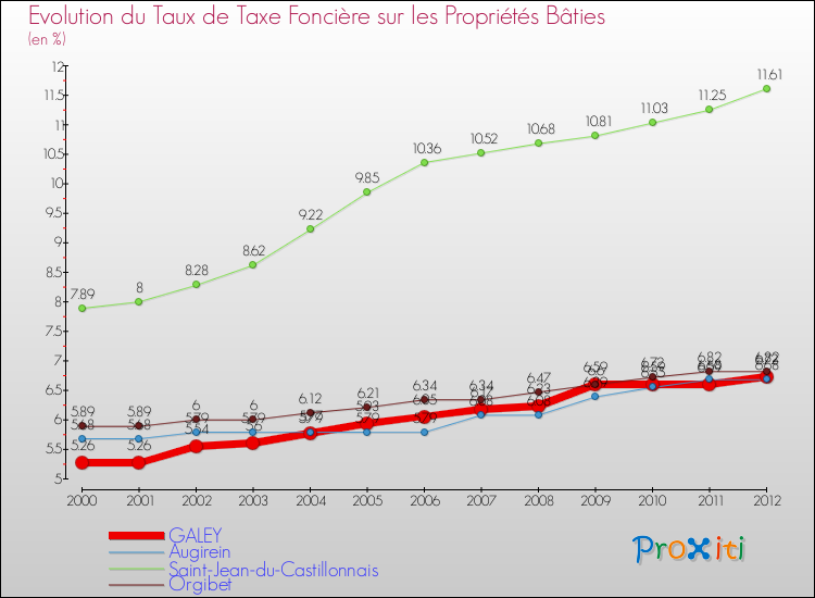 Evolution du taux de la taxe foncière sur le bati pour GALEY et les communes proches de 2000 à 2012 Comparaison des taux de taxe foncière sur le bati pour GALEY et les communes voisines de 2000 à 2012