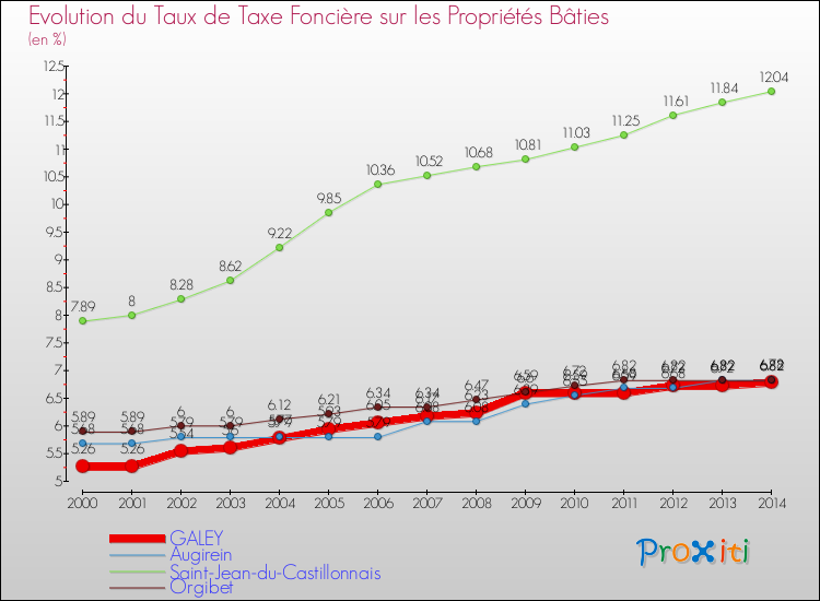 Evolution du taux de la taxe foncière sur le bati pour GALEY et les communes proches de 2000 à 2014 Comparaison des taux de taxe foncière sur le bati pour GALEY et les communes voisines de 2000 à 2014