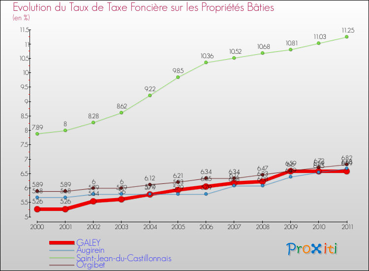 Evolution du taux de la taxe foncière sur le bati pour GALEY et les communes proches Comparaison des taux de taxe foncière sur le bati pour GALEY et les communes voisines