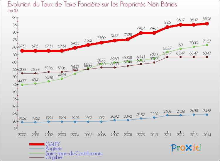 Evolution du taux de la taxe foncière sur les immeubles et terrains non batis pour GALEY et les communes proches de 2000 à 2014 Comparaison des taux de la taxe foncière sur les immeubles et terrains non batis pour GALEY et les communes voisines de 2000 à 2014