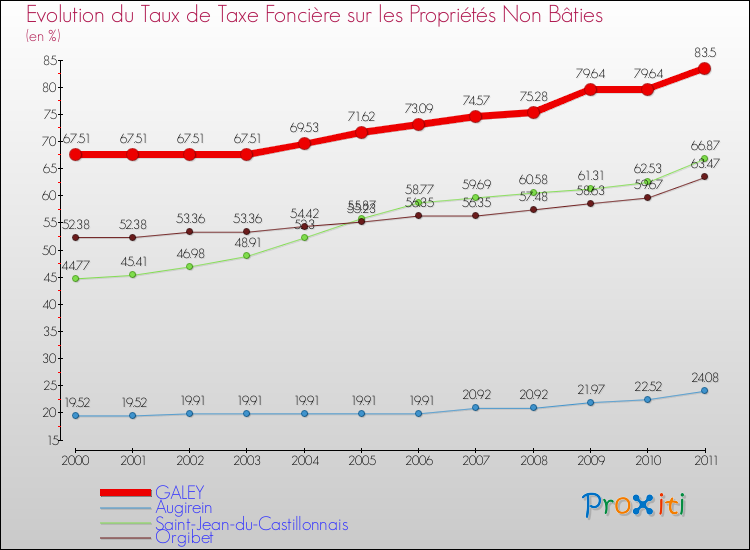 Evolution du taux de la taxe foncière sur les immeubles et terrains non batis pour GALEY et les communes proches Comparaison des taux de la taxe foncière sur les immeubles et terrains non batis pour GALEY et les communes voisines