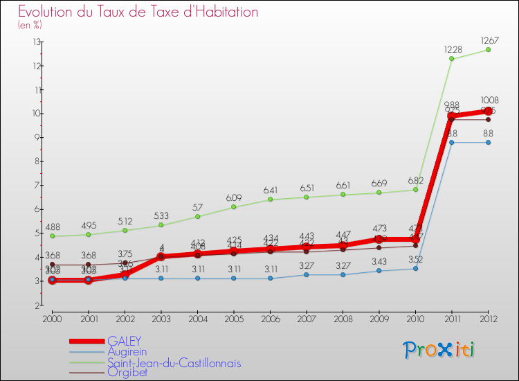 Evolution du taux de la taxe d'habitation pour GALEY et les communes proches Comparaison des taux de la taxe d'habitation pour GALEY et les communes voisines