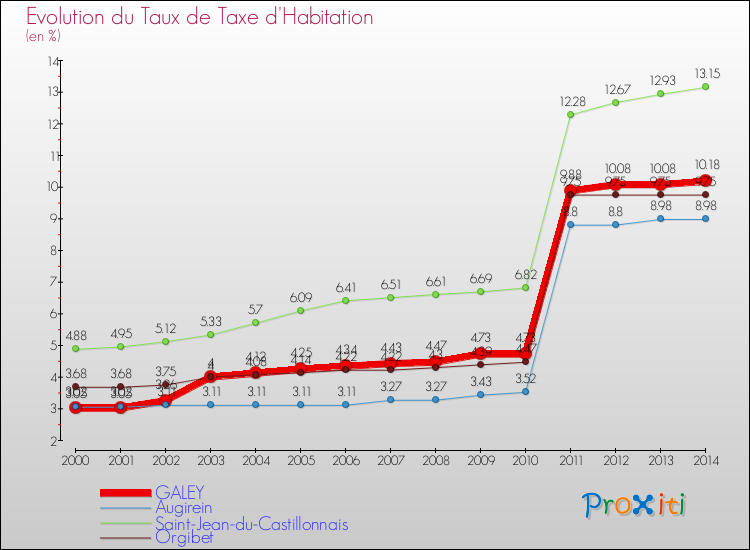 Evolution du taux de la taxe d'habitation pour GALEY et les communes proches de 2000 à 2014 Comparaison des taux de la taxe d'habitation pour GALEY et les communes voisines de 2000 à 2014
