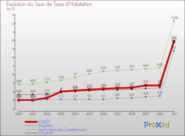 Evolution du taux de la taxe d'habitation pour GALEY et les communes proches Comparaison des taux de la taxe d'habitation pour GALEY et les communes voisines
