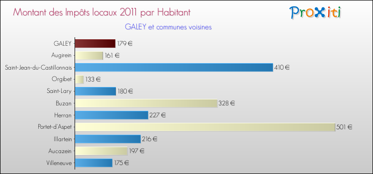 Montant des impôts locaux par Habitant pour GALEY et les communes proches Comparaison des impôts locaux par habitant pour GALEY et les communes voisines