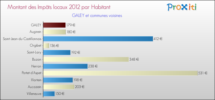Montant des impôts locaux par Habitant pour GALEY et les communes proches Comparaison des impôts locaux par habitant pour GALEY et les communes voisines