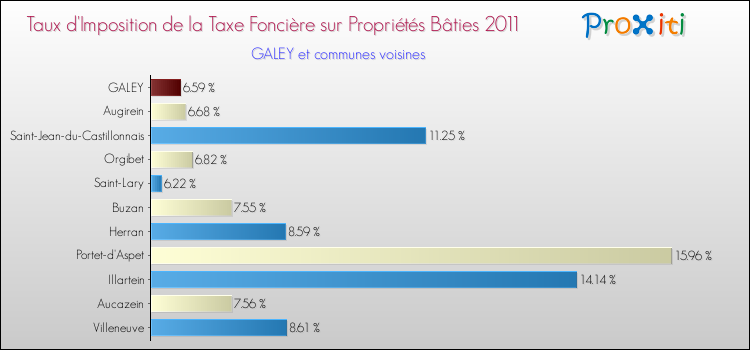 Taux d'imposition de la taxe foncière sur le bati 2011 pour GALEY et les communes proches Comparaison des taux d'imposition de la taxe foncière sur le bati 2011 pour GALEY et les communes voisines