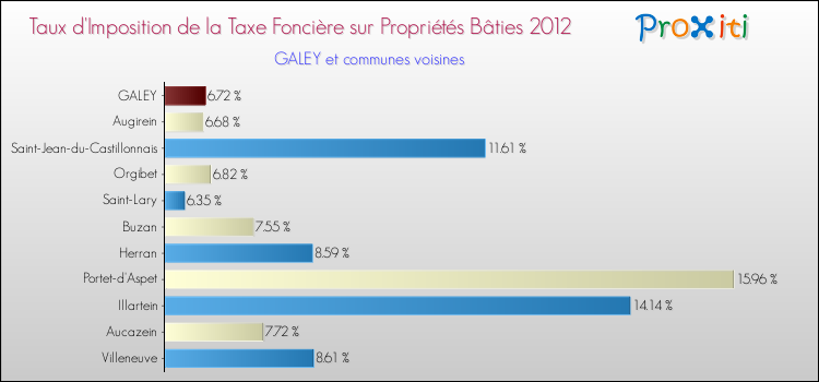 Taux d'imposition de la taxe foncière sur le bati 2012 pour GALEY et les communes proches Comparaison des taux d'imposition de la taxe foncière sur le bati 2012 pour GALEY et les communes voisines