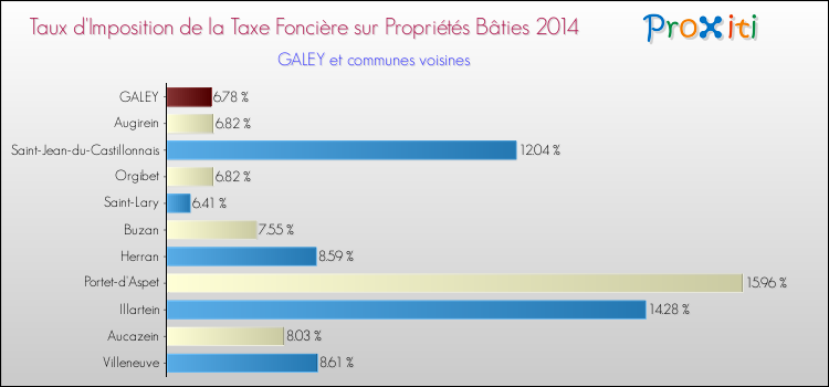 Taux d'imposition de la taxe foncière sur le bati 2014 pour GALEY et les communes proches Comparaison des taux d'imposition de la taxe foncière sur le bati 2014 pour GALEY et les communes voisines