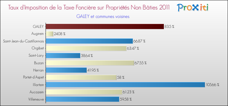 Taux d'imposition de la taxe foncière sur les immeubles et terrains non batis 2011 pour GALEY et les communes proches Comparaison des taux d'imposition de la taxe foncière sur les immeubles et terrains non batis 2011 pour GALEY et les communes voisines
