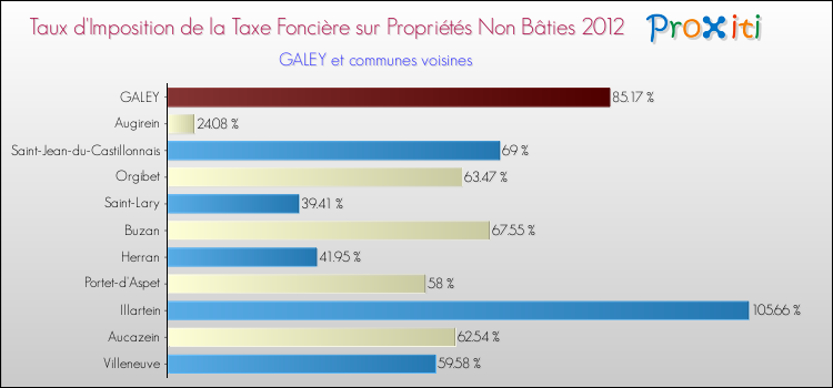 Taux d'imposition de la taxe foncière sur les immeubles et terrains non batis 2012 pour GALEY et les communes proches Comparaison des taux d'imposition de la taxe foncière sur les immeubles et terrains non batis 2012 pour GALEY et les communes voisines