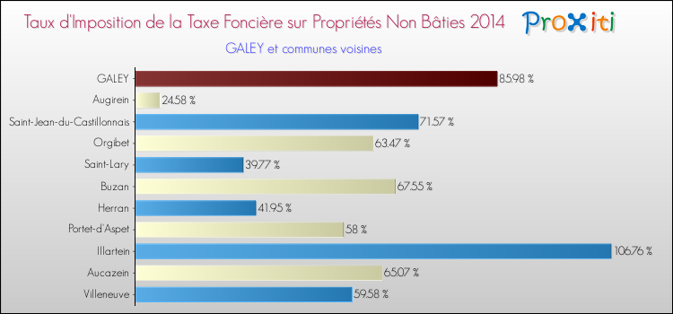 Taux d'imposition de la taxe foncière sur les immeubles et terrains non batis 2014 pour GALEY et les communes proches Comparaison des taux d'imposition de la taxe foncière sur les immeubles et terrains non batis 2014 pour GALEY et les communes voisines