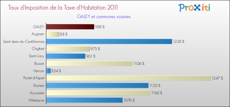 Taux d'imposition de la taxe d'habitation 2011 pour GALEY et les communes proches Comparaison des taux d'imposition de la taxe d'habitation 2011 pour GALEY et les communes voisines