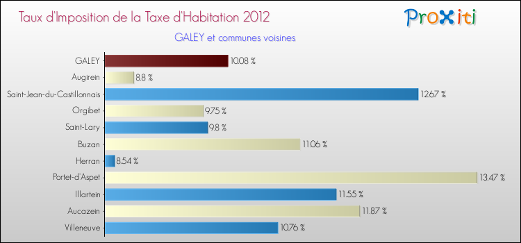 Taux d'imposition de la taxe d'habitation 2012 pour GALEY et les communes proches Comparaison des taux d'imposition de la taxe d'habitation 2012 pour GALEY et les communes voisines