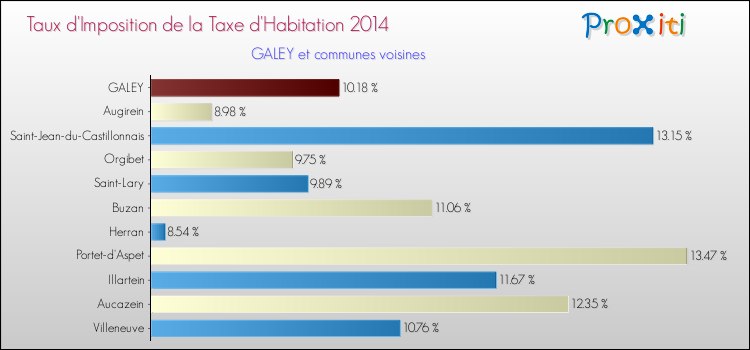 Taux d'imposition de la taxe d'habitation 2014 pour GALEY et les communes proches Comparaison des taux d'imposition de la taxe d'habitation 2014 pour GALEY et les communes voisines