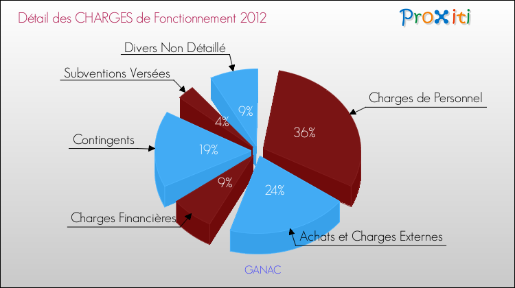 Décomposition des Charges de Fonctionnement 2012 de la commune de GANAC Charges de Fonctionnement 2012 pour la commune de GANAC