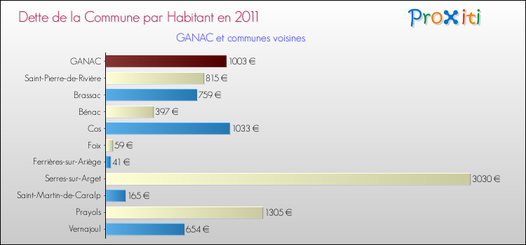 Dette par habitant de la commune en 2011 pour GANAC et les communes proches Comparaison de la dette par habitant de la commune en 2011 pour GANAC et les communes voisines