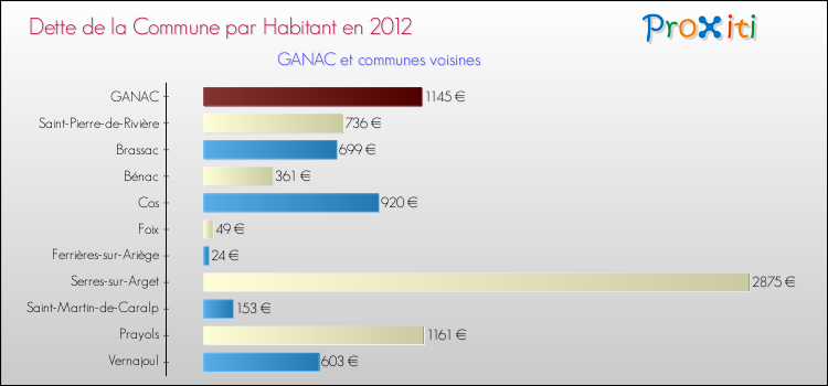 Dette par habitant de la commune en 2012 pour GANAC et les communes proches Comparaison de la dette par habitant de la commune en 2012 pour GANAC et les communes voisines