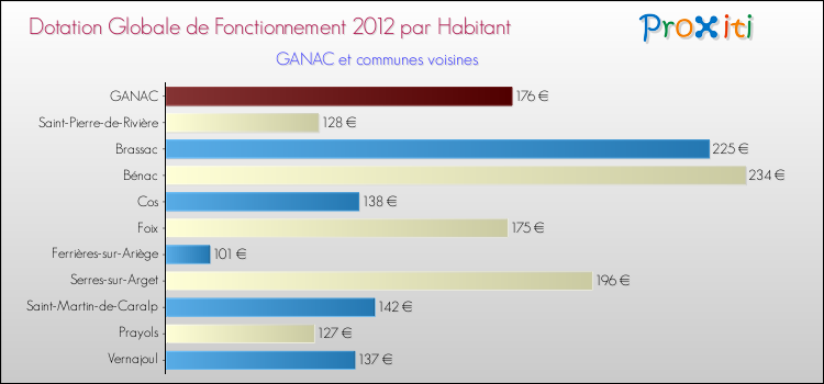 Montant des dotations globales de fonctionnement DGF par Habitant pour GANAC et les communes proches Comparaison des des dotations globales de fonctionnement DGF par habitant pour GANAC et les communes voisines
