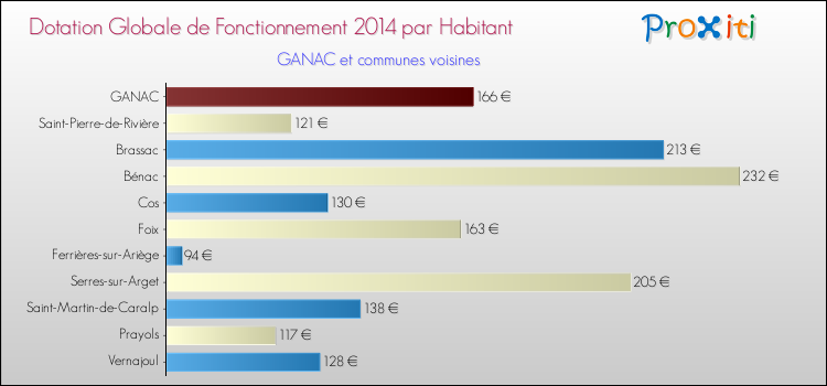Montant des dotations globales de fonctionnement DGF par Habitant pour GANAC et les communes proches en 2014. Comparaison des des dotations globales de fonctionnement DGF par habitant pour GANAC et les communes voisines en 2014.