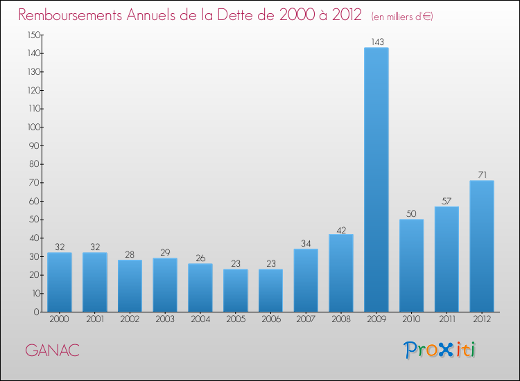 Evolution de l'annuité de la dette pour la commune de GANAC de 2000 à 2012 Annuités de la dette pour GANAC de 2000 à 2012