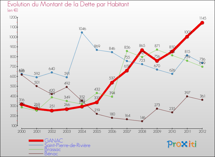 Evolution de la dette par habitant pour la commune de GANAC et les communes proches de 2000 à 2012 Comparaison de la dette par habitant pour GANAC et les communes voisines de 2000 à 2012
