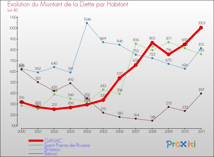 Evolution de la dette par habitant pour la commune de GANAC et les communes proches Comparaison de la dette par habitant pour GANAC et les communes voisines