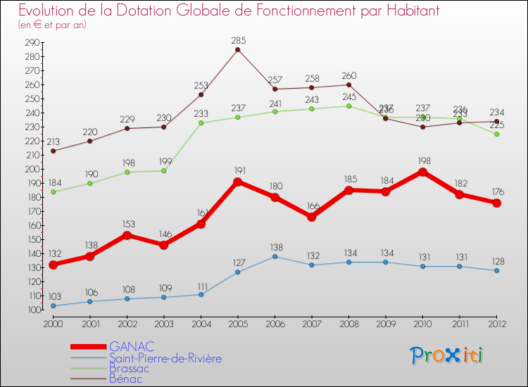 Evolution et montant de la dotation globale de fonctionnement par Habitant pour GANAC et les communes proches Comparaison des dotations globales de fonctionnement par habitant pour GANAC et les communes voisines