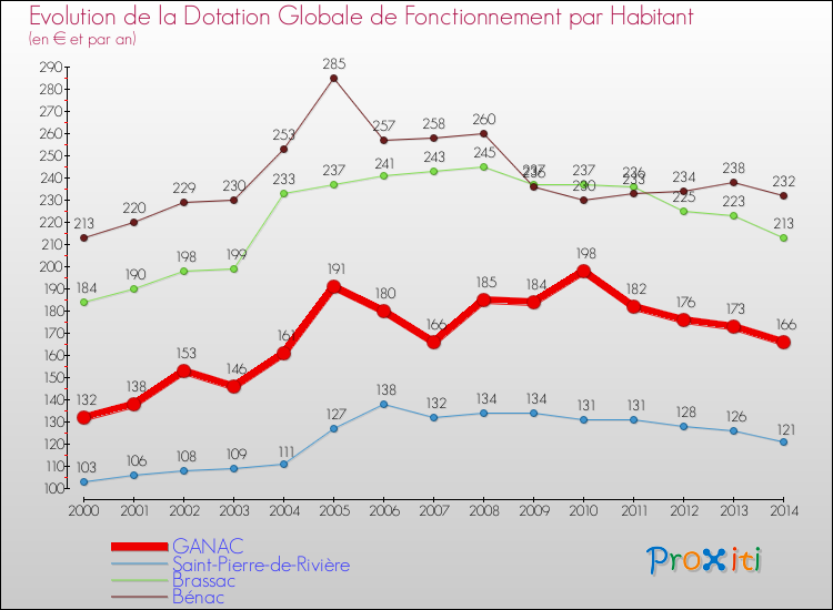 Evolution et montant de la dotation globale de fonctionnement par Habitant pour GANAC et les communes proches de 2000 à 2014. Comparaison des dotations globales de fonctionnement par habitant pour GANAC et les communes voisines de 2000 à 2014.