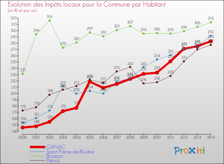Evolution et montant des impôts locaux par Habitant pour GANAC et les communes proches de 2000 à 2014 Comparaison des impôts locaux par habitant pour GANAC et les communes voisines de 2000 à 2014
