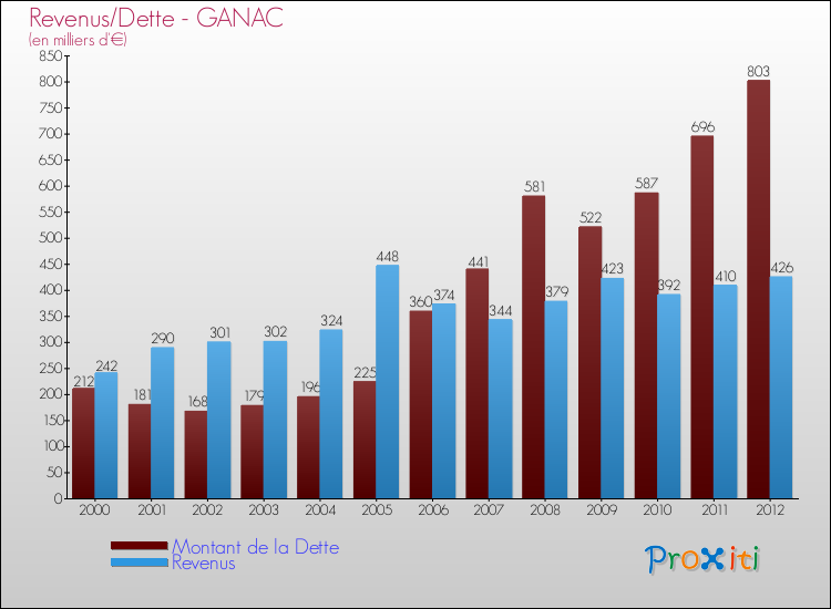 Evolution comparée de la dette et des revenus pour la commune de GANAC de 2000 à 2012 Comparaison de la dette et des revenus pour GANAC de 2000 à 2012