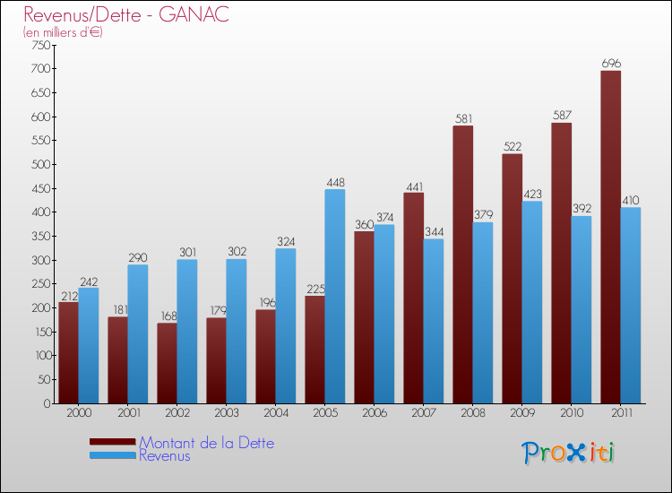 Evolution comparée de la dette et des revenus pour la commune de GANAC de 2000 à 2011 Comparaison de la dette et des revenus pour GANAC de 2000 à 2011