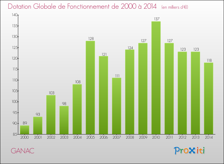 Evolution du montant de la Dotation Globale de Fonctionnement pour la commune de GANAC de 2000 à 2014 Evolution du montant de la Dotation Globale de Fonctionnement pour GANAC de 2000 à 2014
