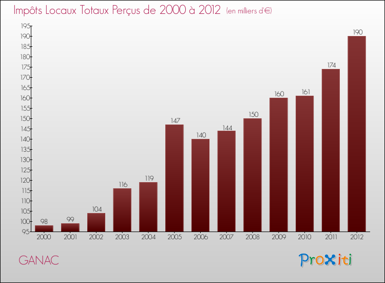 Evolution des Impôts Locaux pour la commune de GANAC de 2000 à 2012 Evolution des Impôts Locaux pour GANAC de 2000 à 2012