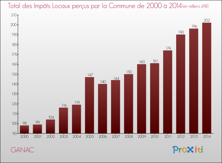 Evolution des Impôts Locaux pour la commune de GANAC de 2000 à 2014 Evolution des Impôts Locaux pour GANAC de 2000 à 2014