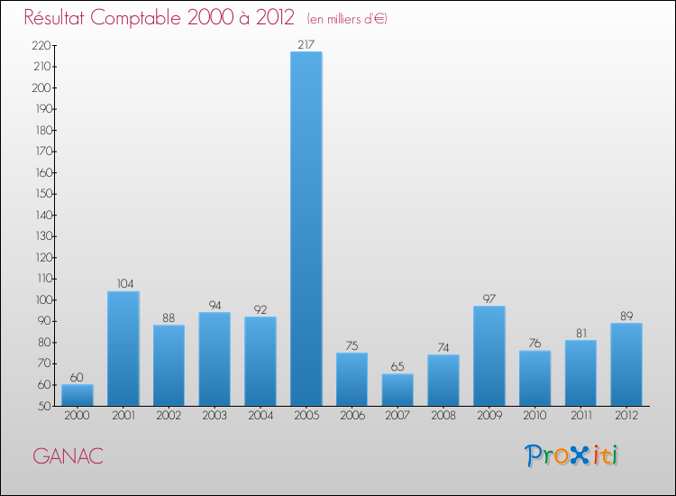 Evolution du résultat comptable pour la commune de GANAC de 2000 à 2012 Evolution du résultat comptable pour GANAC de 2000 à 2012