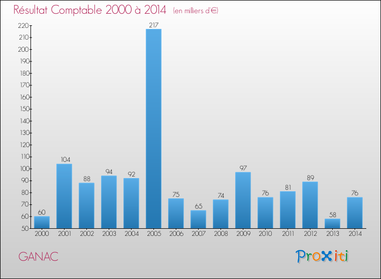 Evolution du résultat comptable pour la commune de GANAC de 2000 à 2014 Evolution du résultat comptable pour GANAC de 2000 à 2014