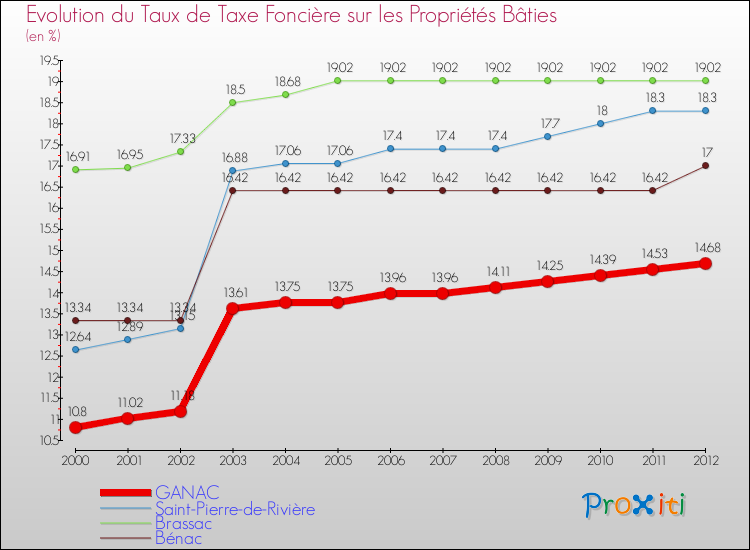Evolution du taux de la taxe foncière sur le bati pour GANAC et les communes proches de 2000 à 2012 Comparaison des taux de taxe foncière sur le bati pour GANAC et les communes voisines de 2000 à 2012