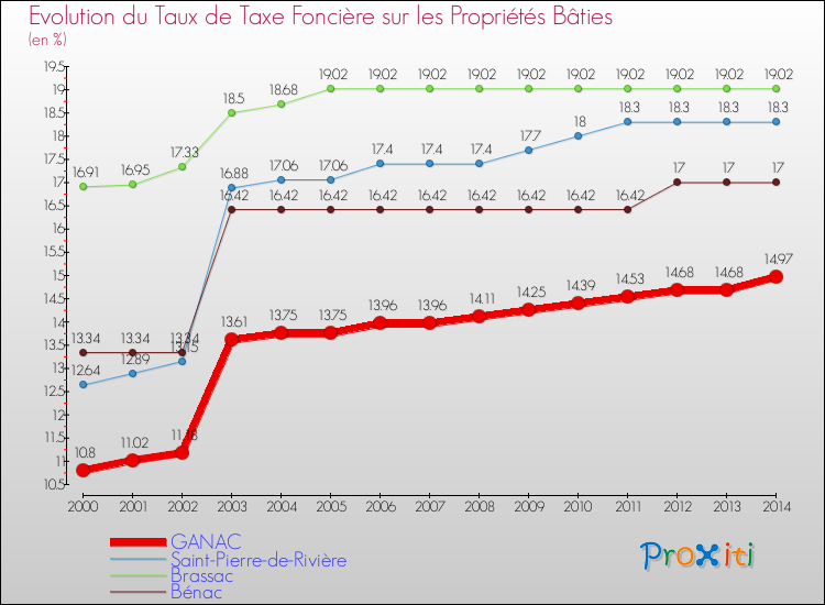 Evolution du taux de la taxe foncière sur le bati pour GANAC et les communes proches de 2000 à 2014 Comparaison des taux de taxe foncière sur le bati pour GANAC et les communes voisines de 2000 à 2014