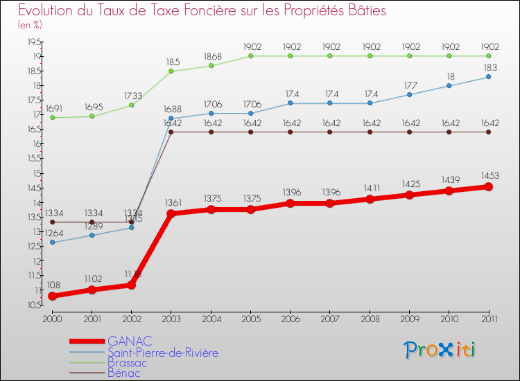 Evolution du taux de la taxe foncière sur le bati pour GANAC et les communes proches Comparaison des taux de taxe foncière sur le bati pour GANAC et les communes voisines
