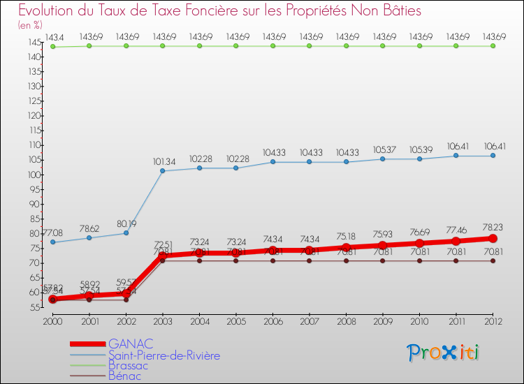 Evolution du taux de la taxe foncière sur les immeubles et terrains non batis pour GANAC et les communes proches de 2000 à 2012 Comparaison des taux de la taxe foncière sur les immeubles et terrains non batis pour GANAC et les communes voisines de 2000 à 2012