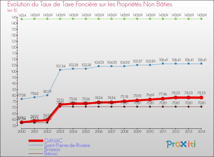Evolution du taux de la taxe foncière sur les immeubles et terrains non batis pour GANAC et les communes proches de 2000 à 2014 Comparaison des taux de la taxe foncière sur les immeubles et terrains non batis pour GANAC et les communes voisines de 2000 à 2014