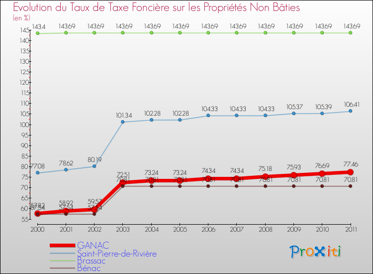 Evolution du taux de la taxe foncière sur les immeubles et terrains non batis pour GANAC et les communes proches Comparaison des taux de la taxe foncière sur les immeubles et terrains non batis pour GANAC et les communes voisines
