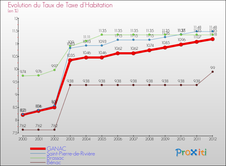 Evolution du taux de la taxe d'habitation pour GANAC et les communes proches Comparaison des taux de la taxe d'habitation pour GANAC et les communes voisines